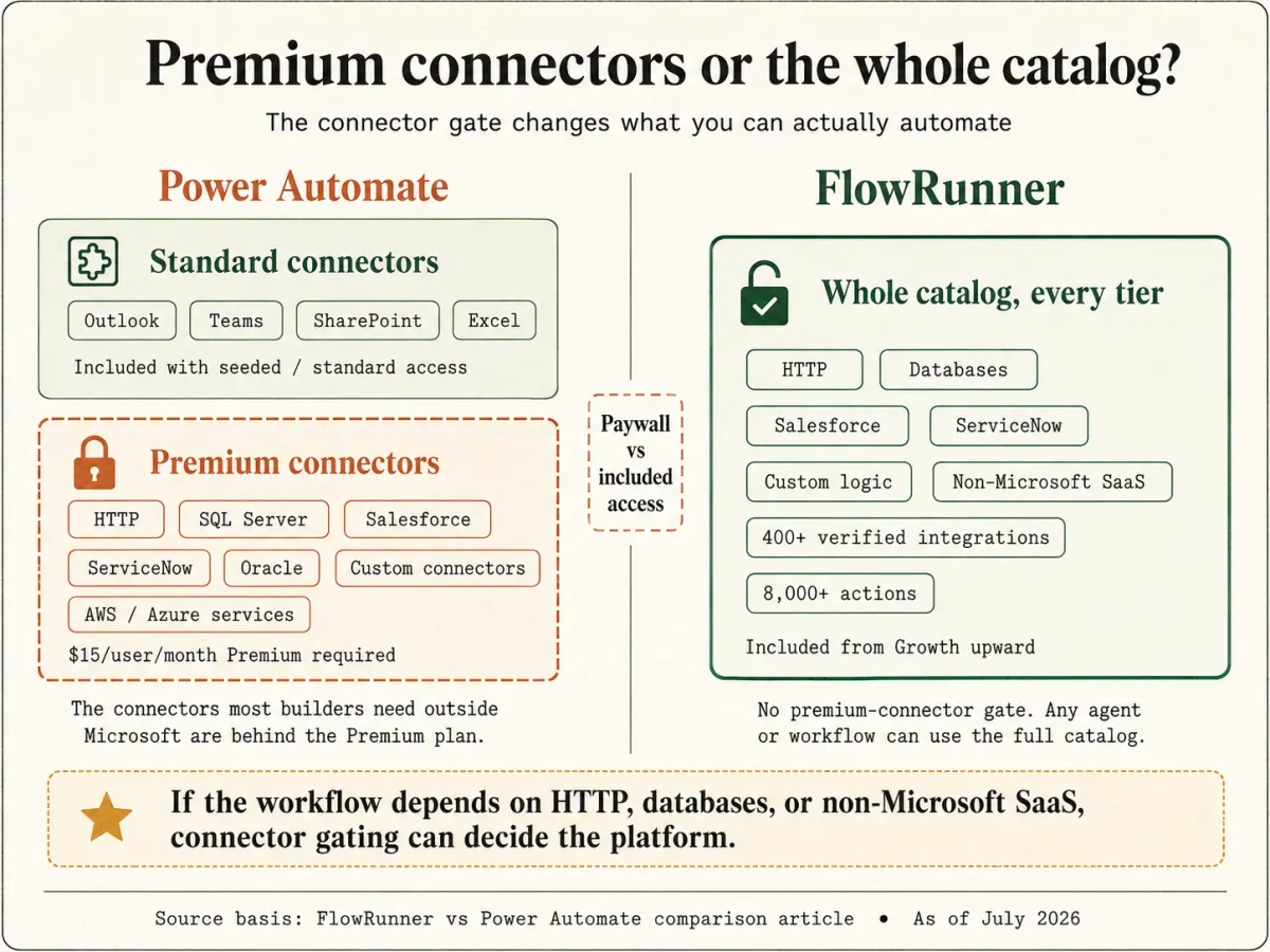 Premium connectors or the whole catalog. Power Automate includes standard connectors like Outlook, Teams, SharePoint, and Excel but gates HTTP, SQL Server, Salesforce, ServiceNow, Oracle, and AWS or Azure services behind its Premium plan at $15 per user per month. FlowRunner includes its whole catalog of 400+ verified integrations and 8,000+ callable actions on every tier from Growth upward, with no premium-connector gate.