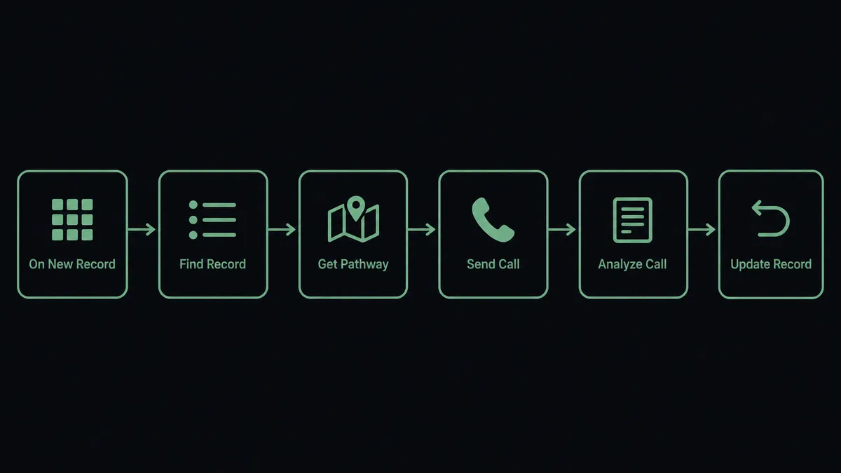 A dark horizontal flow diagram on a #0C0E12 field showing six sage-green nodes left to right: a grid icon labeled "On New Record", a row icon labeled "Find Record", a map icon labeled "Get Pathway", a telephone icon labeled "Send Call", a transcript icon labeled "Analyze Call", and a return-arrow icon labeled "Update Record"
