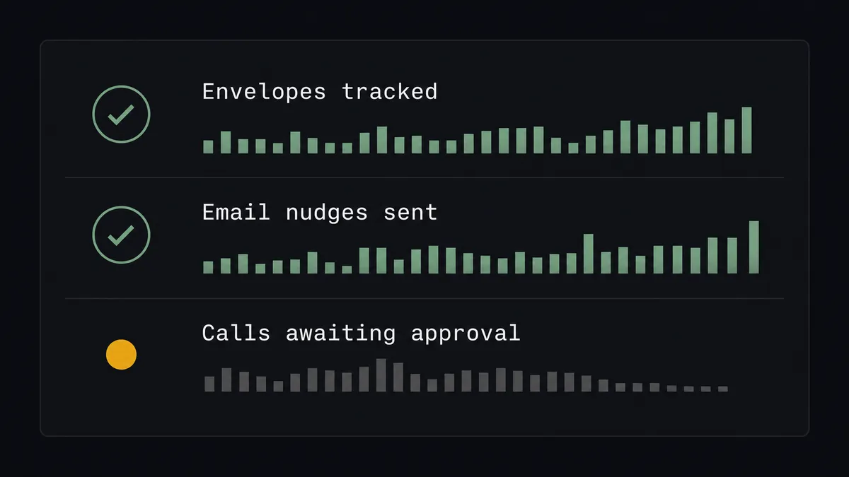 A dark summary panel on a #0C0E12 field with three stacked rows labeled "Envelopes tracked", "Email nudges sent", and "Calls awaiting approval"