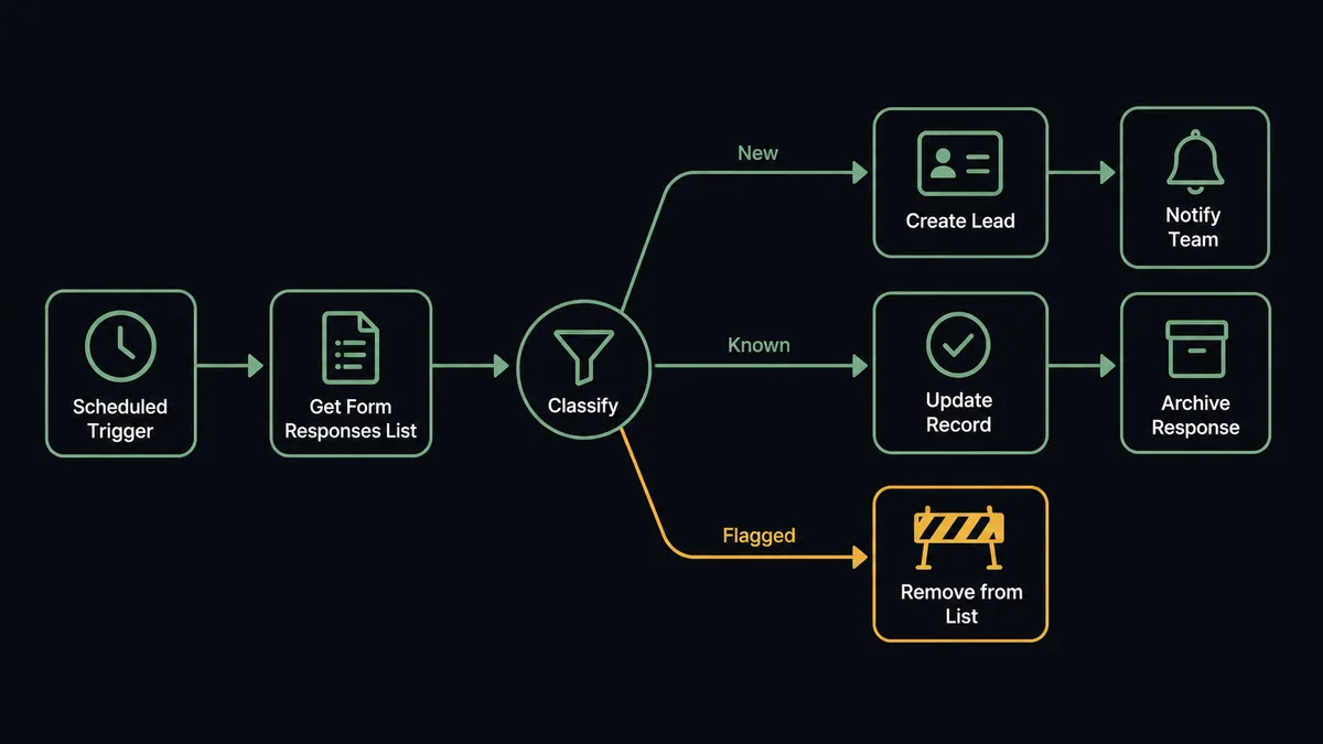 A dark seven-node flow diagram on a #0C0E12 field, reading left to right: a clock icon for the schedule, a form sheet labeled Get Form Responses List, a classifier junction fanning into three sage-green paths labeled new, known, and flagged, a lead card node labeled Create Lead with a notification bell, and the flagged path ending at a removal slot blocked by an amber barrier