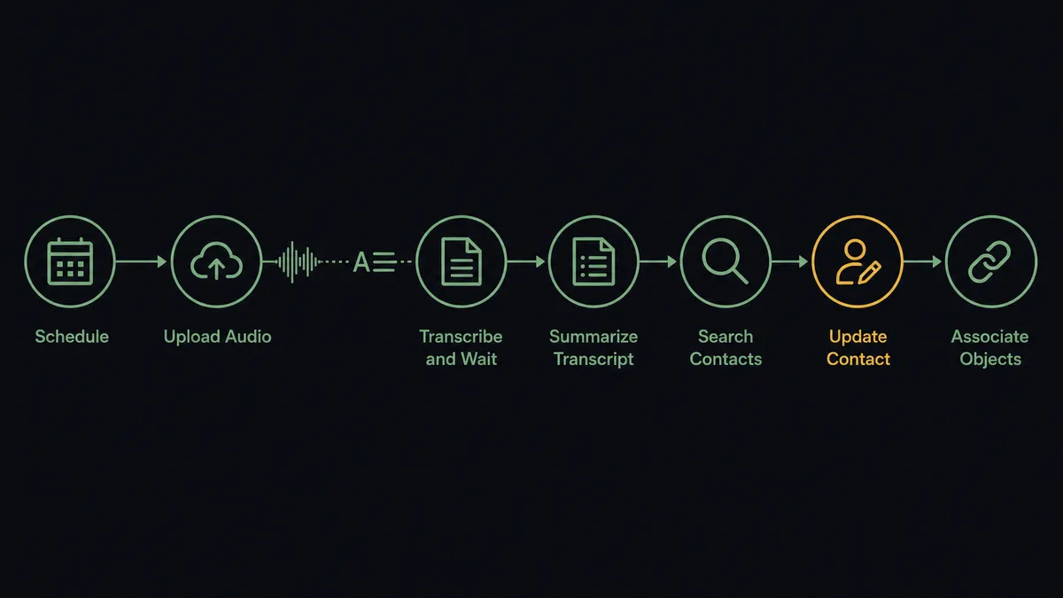 A dark seven-node horizontal flow diagram on a #0C0E12 field