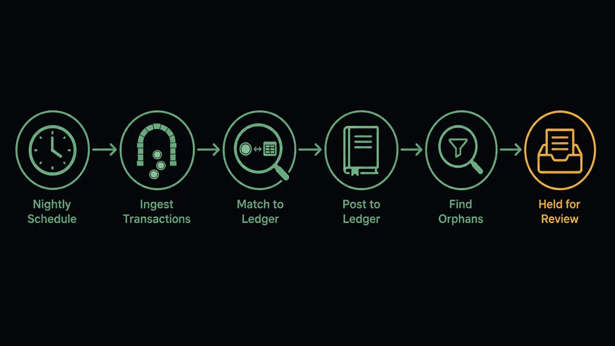 A dark horizontal flow diagram on a #0C0E12 field with six nodes left to right: a clock for the nightly schedule, a gateway arch emitting coin tokens, a matching lens pairing coins with ledger rows, a ledger book receiving entries, a query node sweeping for orphans, and a held tray