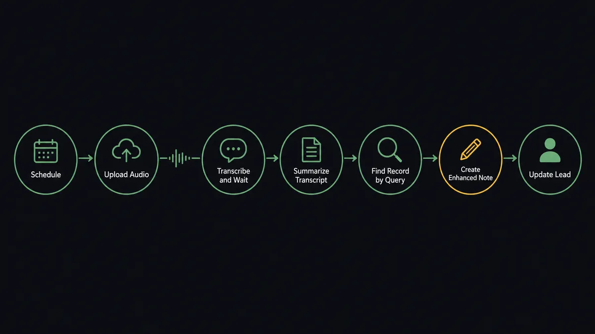 A dark seven-node horizontal flow diagram on a #0C0E12 field