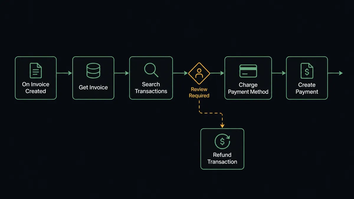A dark six-node horizontal flow diagram on a #0C0E12 field